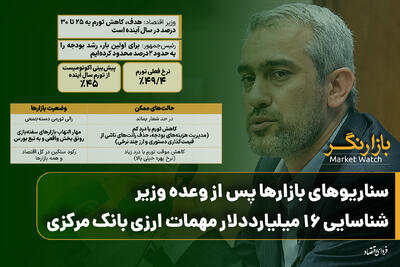 سناریوهای بازارها پس از وعده وزیرِ؛ مس طلای جدید می‌شود؟