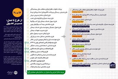 گزارشی از طرح‌های بیست‌گانه تامین اجتماعی در آستانه یک‌سالگی