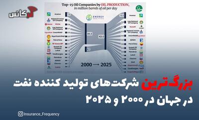 بزرگ‌ترین شرکت‌های تولید کننده نفت در جهان در ۲۰۰۰ و ۲۰۲۵