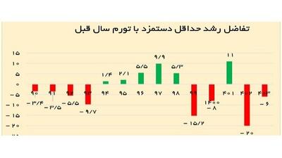 چرخه‌های باطل تعیین دستمزد