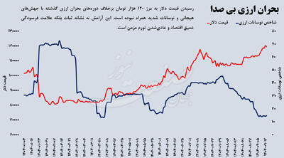 بحران ارزی بی صدا ؛ دلار ۱۲۰ هزار تومانی و یک واقعیت نگران کننده