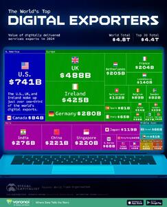 بزرگترین صادرکنندگان دیجیتال جهان - مجله اینترنتی کولاک