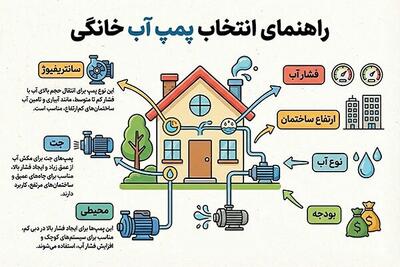  راهنمای خرید پمپ آب خانگی