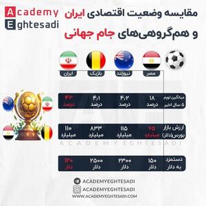 مقایسه اقتصادی ایران با همگروهی‌های جام جهانی ۲۰۲۶/اینفوگرافی
