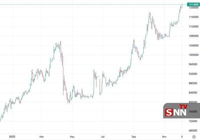 دلار آزاد از مرز ۱۲۱ هزار تومان عبور کرد/ رییس بانک مرکزی پاسخگو نیست + نمودار