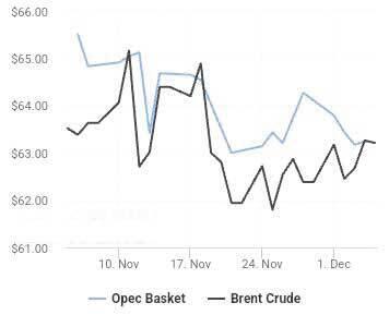دومین هفته پیاپی افزایش قیمت برای نفت