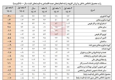 نرخ رشد اقتصاد نیمه اول امسال با نفت 0.1درصد و بدون نفت منفی 0.5درصد شد - تسنیم