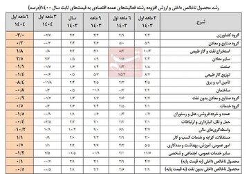 نرخ رشد اقتصاد نیمه اول امسال بدون نفت منفی ۰.۵ درصد شد / با نفت؛ ۰.۱ درصد