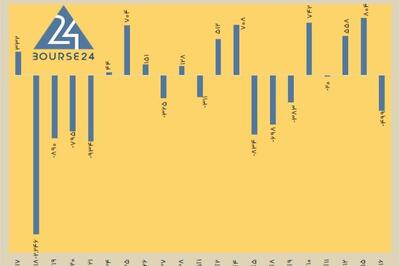 امروز یکشنبه 16 آذر 1404 / فشار عرضه ها ترمز رشد بورس را موقتا کشید