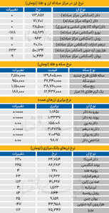 بازار - ۱۴۰۴/۰۹/۱۶