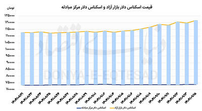 رکوردسریالی دلار و سکه