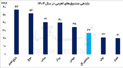 فرصت و ریسک در صندوق‌های اهرمی