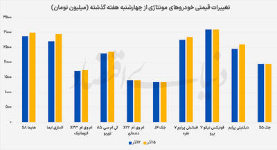 مونتاژی‌‌‌‌ها روی ریل افزایش قیمت
