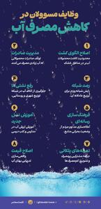  وظایف مسوولان در کاهش مصرف آب