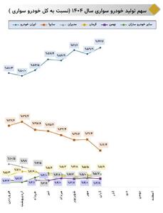 رشد پیوسته تولید ایران‌خودرو همزمان با کاهش تولید خودروسازان بزرگ