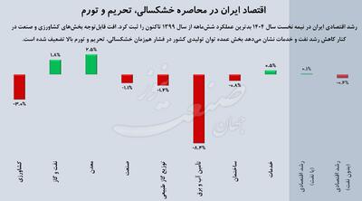 رشد اقتصادی در مرز بحران؛ اقتصاد ایران در محاصره خشکسالی، تحریم و تورم