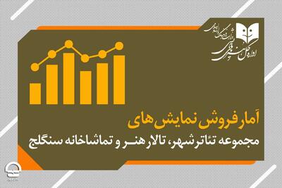 از باد زرد تا سیندرلا؛ محبوب‌ترین اجراهای هفته تئاتر کدام‌اند؟