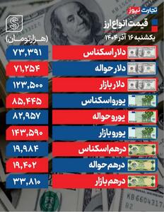 دلار کانال 123 هزار تومان را فتح کرد - سلام نو