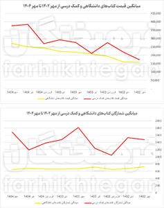  قیمت کتب دانشگاهی در ۲ سال اخیر ۷۲ درصد افزایش یافته است/ دانشگاهیان پی‌دی‌اف‌خوان می‌شوند؟