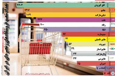  تعداد شعب فروشگاههای زنجیره ای در ایران