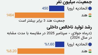  اینفوگرافیک اسپوتنیک: هند یا اتحادیه اروپا، چشم‌اندازها برای روسیه در کدام سو بهتر است؟