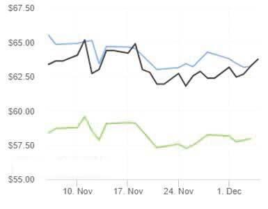 نفت به بالاترین قیمت دو هفته اخیر صعود کرد