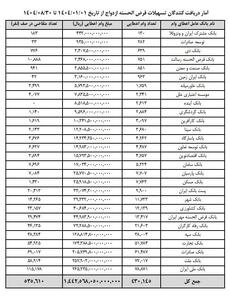 صف وام ازدواج و فرزندآوری از یک میلیون نفر گذشت/ عملکرد کدام بانک نگران‌کننده‌ است؟