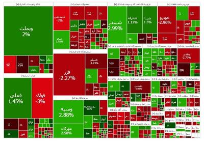 رشد خفیف بورس در روز یکشنبه