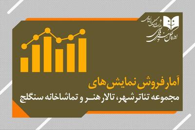 آمار مخاطب و فروش سالن‌های اداره‌کل‌هنرهای‌نمایشی اعلام شد