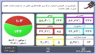 سه نوبته شدن جلسه علنی مجلس برای بررسی الحاق برخی احکام بودجه سنواتی