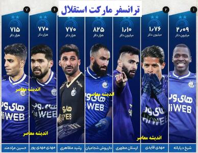  ترانسفر مارکت استقلال: ارزش‌گذاری جدید و نقل‌وانتقالات داغ آبی‌پوشان | اندیشه قرن
