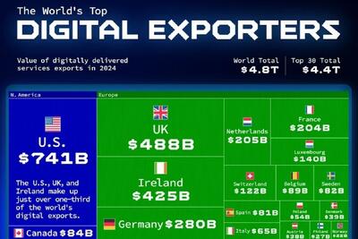  ۳۰ کشور برتر جهان در عرصه صادرات دیجیتال در سال ۲۰۲۴ (+ اینفوگرافیک)