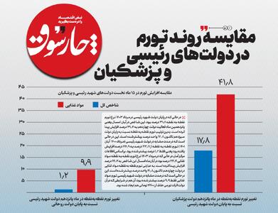 مقایسه روند تورم در دولت‌های رئیسی و پزشکیان