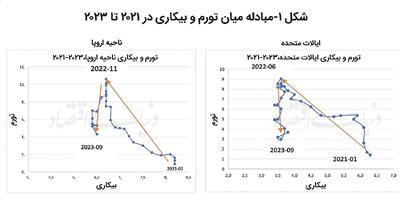 چرا امروزه مبارزه با تورم آسان‌تر است؟
