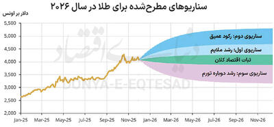 سه‌سناریوی طلایی