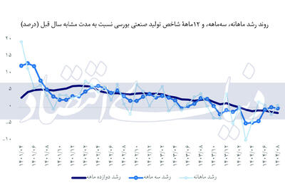 خزان تولید در فصل سوم