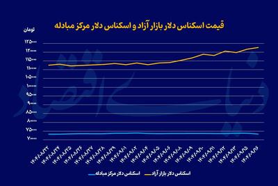 ماراتن صعودی طلا و دلار