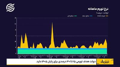  تورم 25 درصدی امکان‌‌پذیر است؟ + فیلم