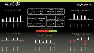 رکوردشکنی پی در پی؛ سکه به قله ۱۳۱ میلیونی رسید