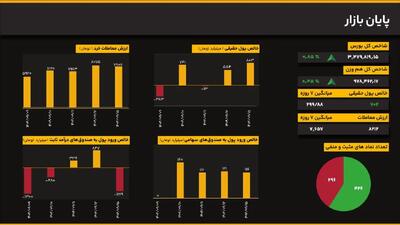 صعود متوازن در بازار؛ شاخص کل ۰.۸۵ درصد بالا آمد