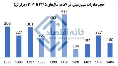 کاهش ۲۹ درصدی صادرات سیب‌زمینی در ۷ ماهه امسال نسبت به ۷ ماهه پارسال