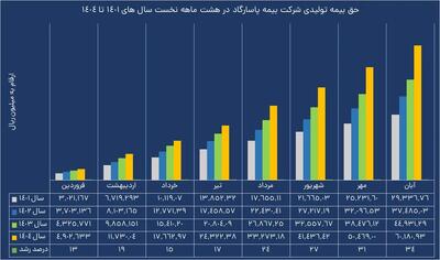 جهش فروش بیمه‌های زندگی بیمه پاسارگاد؛ مردم از جشنواره اقبال کردند