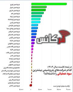  رقابت سودآوری در صنعت پتروشیمی: بررسی عملکرد شرکت‌ها در نیمه اول ۱۴۰۴
