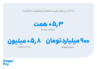  ۶۵۰هزار سفارش ۴قسطه در یک روز؛ ۵،۳ همت فروش در کمپین - کلبه سرگرمی