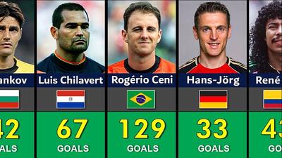 20 دروازه‌بان با بیشترین تعداد گل زده در تاریخ فوتبال با حضور چیلاورت، رنه هیگیتا، روجریو سنی و هانس یورگ بوت