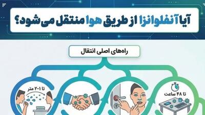  آیا آنفلوانزا از طریق هوا منتقل می‌شود؟