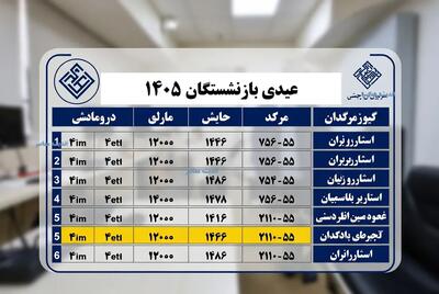  فرمول محاسبه عیدی کارگران ۱۴۰۵ / حداقل و حداکثر مبلغ اعلام شد / راهنمای کامل دریافت عیدی | اندیشه قرن