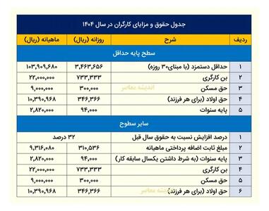 حقوق پایه وزارت کار؛ حداقل دستمزد ۱۴۰۴ و جدول کامل مزایا اعلام شد