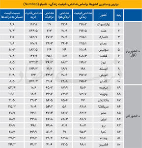 رتبه ایران در «کیفیت زندگی»
