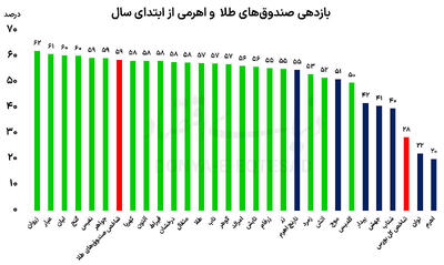پیشتازی صندوق‌های طلا در برابر اهرمی‌ها